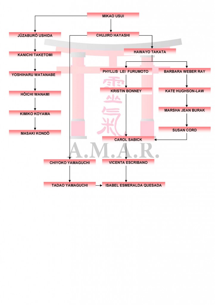 LINAJE REIKI amar